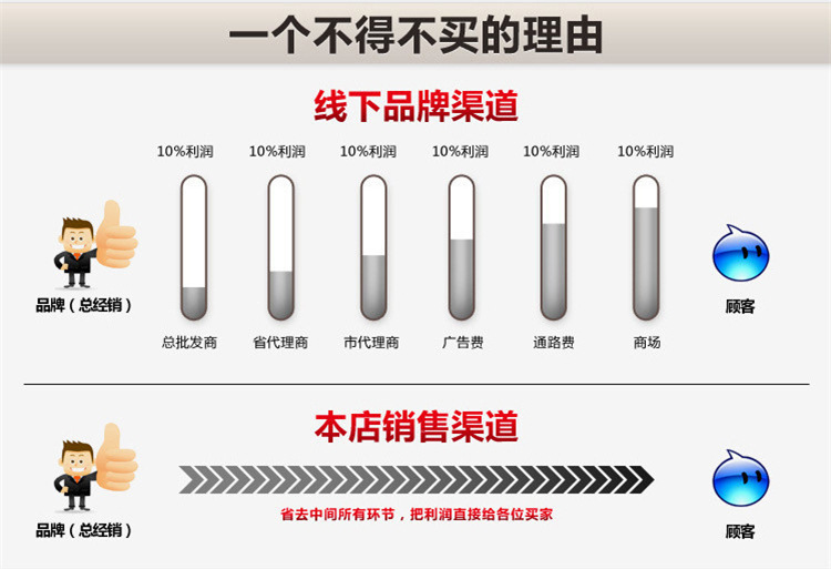 購(gòu)買理由
