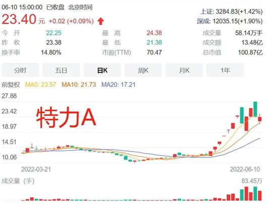 汽車股是怎么“成妖”的？