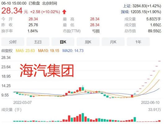 汽車(chē)股是怎么“成妖”的？