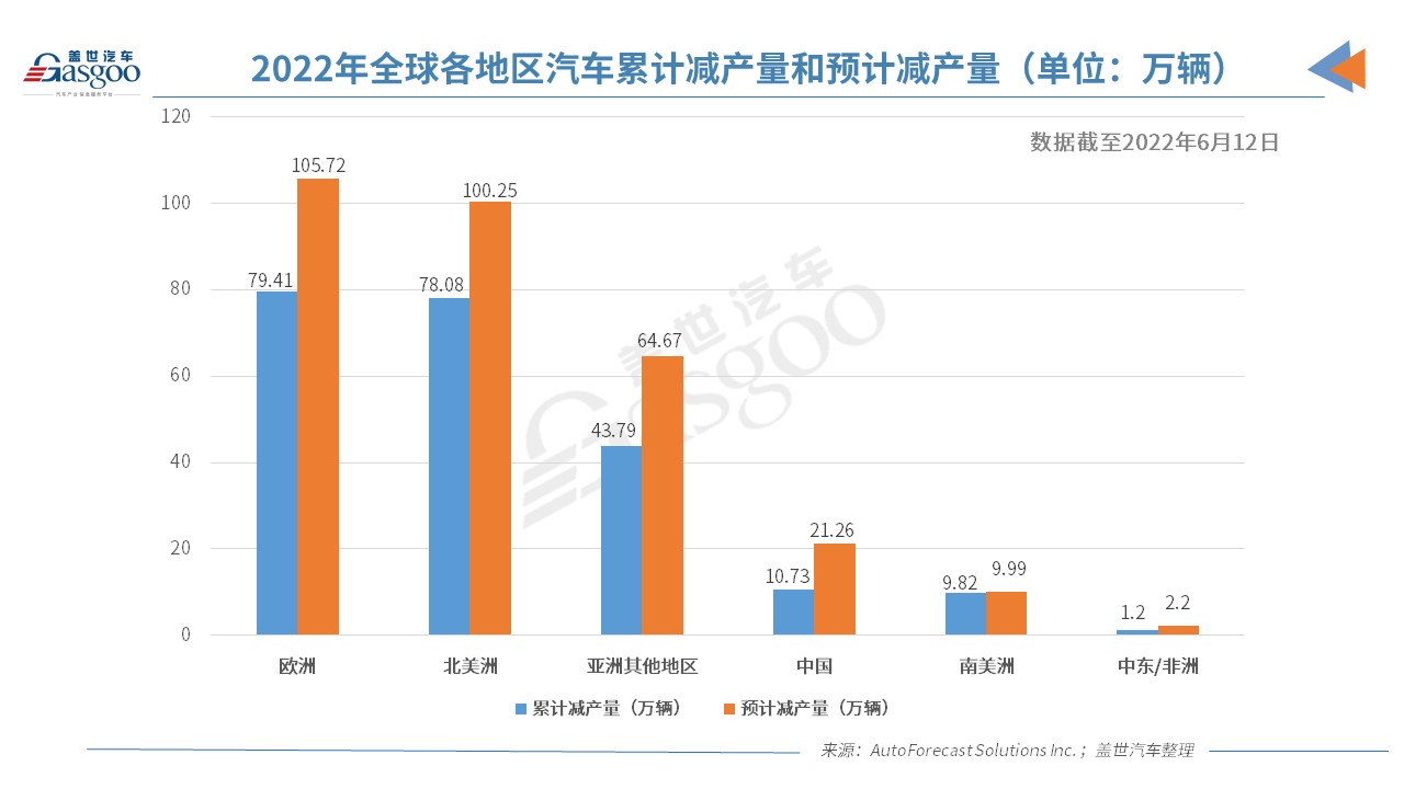 AFS:缺芯致今年全球汽車減產(chǎn)量已破200萬輛