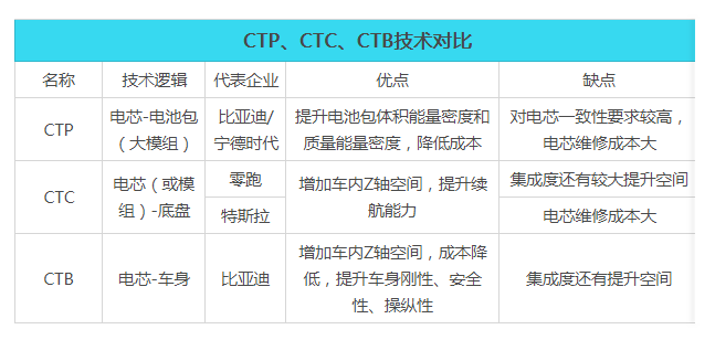 比亞迪“供電”特斯拉，最傷的還是寧德時代