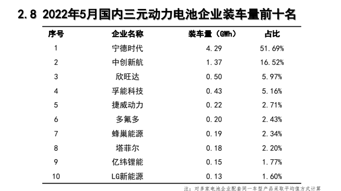 5月動(dòng)力電池：比亞迪市值破萬(wàn)億，寧王退位在即