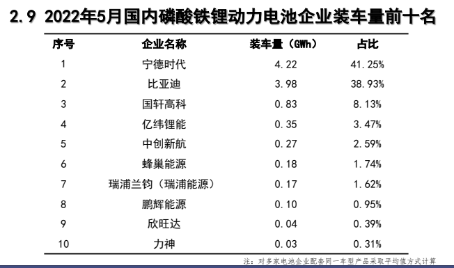 5月動(dòng)力電池：比亞迪市值破萬(wàn)億，寧王退位在即