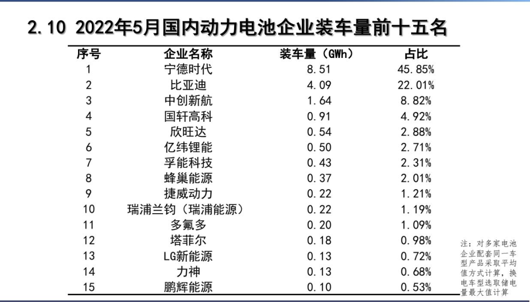 5月動(dòng)力電池：比亞迪市值破萬(wàn)億，寧王退位在即