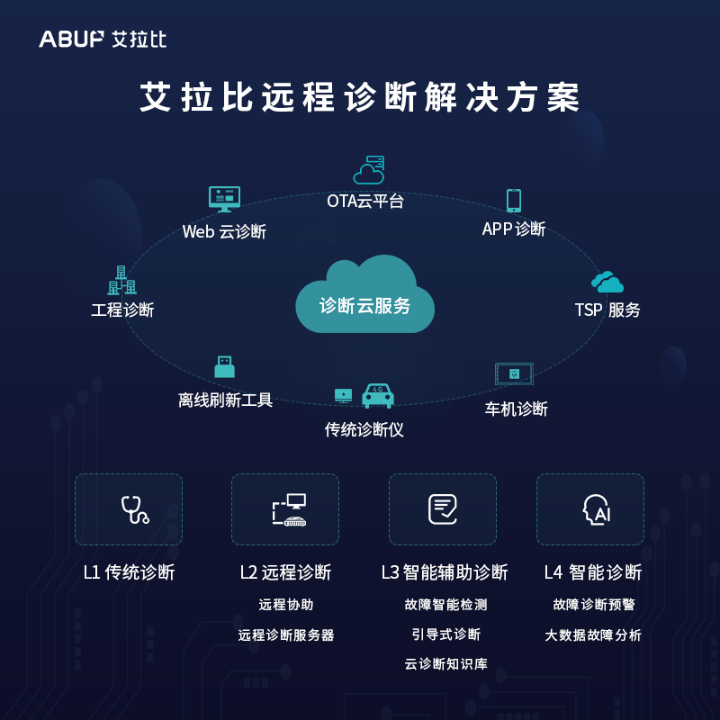 艾拉比遠(yuǎn)程診斷解決方案 | 艾拉比智能確認(rèn)申報(bào)2022金輯獎(jiǎng)·中國汽車新供應(yīng)鏈百強(qiáng)