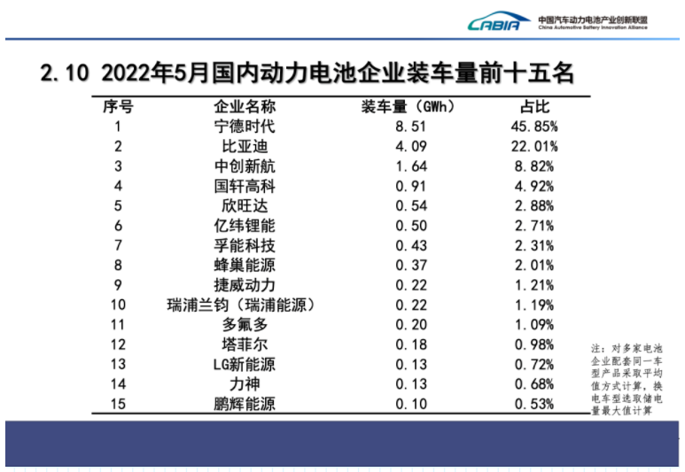 5月國內(nèi)動力電池裝車量同比上漲90%，寧德時代市占率近46%