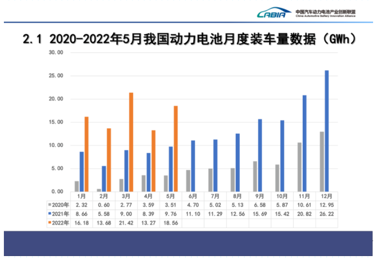 5月國內(nèi)動力電池裝車量同比上漲90%，寧德時代市占率近46%