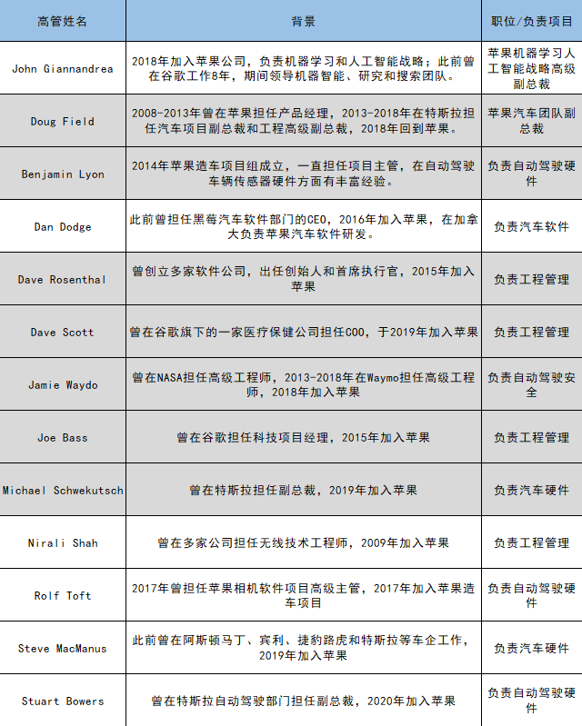 團(tuán)隊重組、CarPlay打前站，蘋果2025年發(fā)車穩(wěn)了？