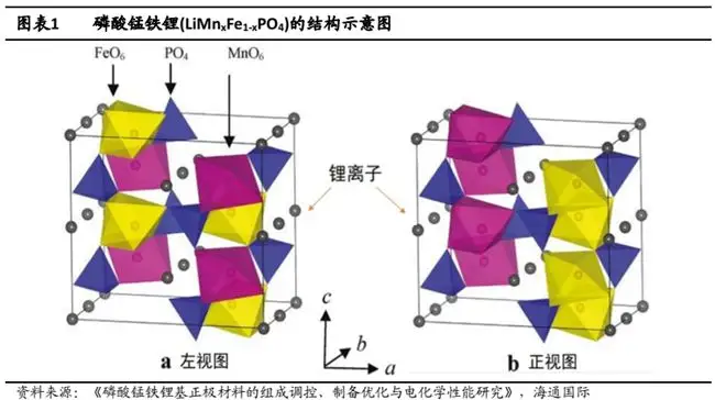 磷酸鐵鋰，“錳”起來了