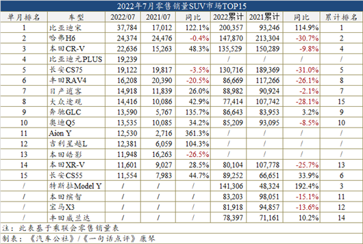 7月車型銷量:自主SUV圍攻CR-V