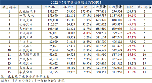 7月車型銷量:自主SUV圍攻CR-V