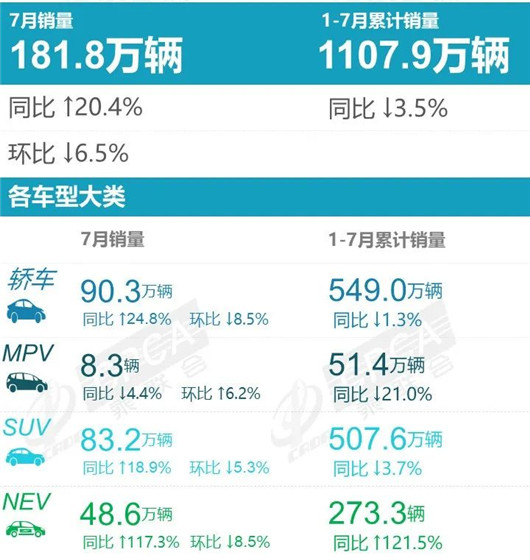 7月車型銷量:自主SUV圍攻CR-V