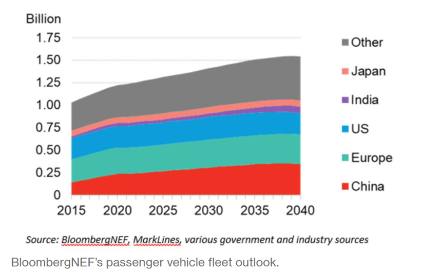 BNEF:全球汽車年銷量將在2036年達(dá)到頂峰