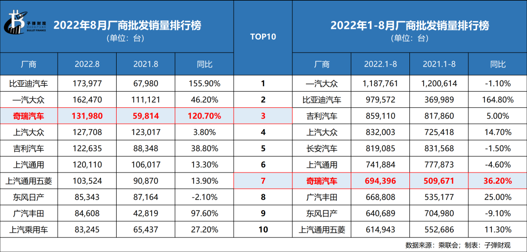 奇瑞吹響上市沖鋒號，但錯失了一個時代
