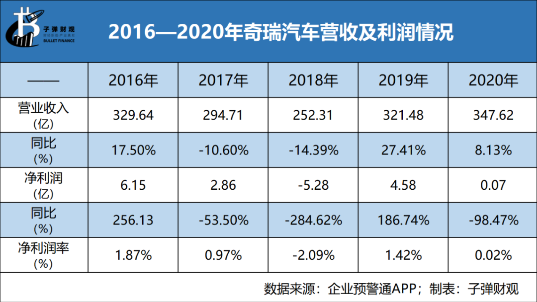 奇瑞吹響上市沖鋒號，但錯失了一個時代