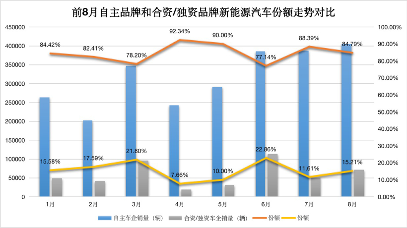 比亞迪的一飛沖天，讓自主車(chē)企完成了對(duì)合資車(chē)企的“超越”