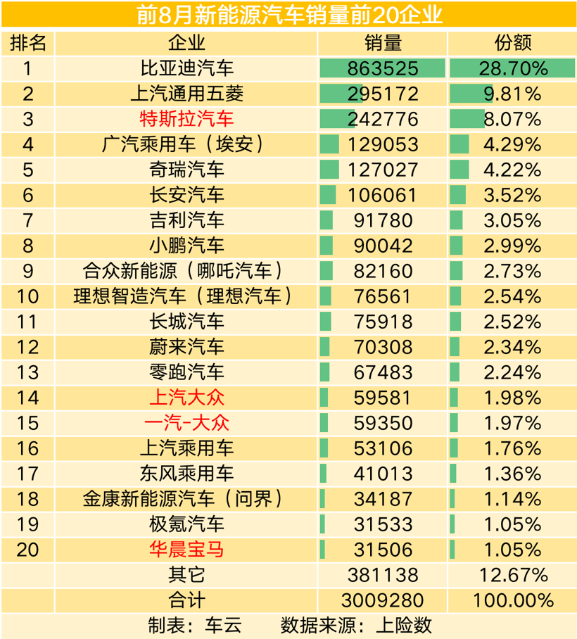 比亞迪的一飛沖天，讓自主車(chē)企完成了對(duì)合資車(chē)企的“超越”