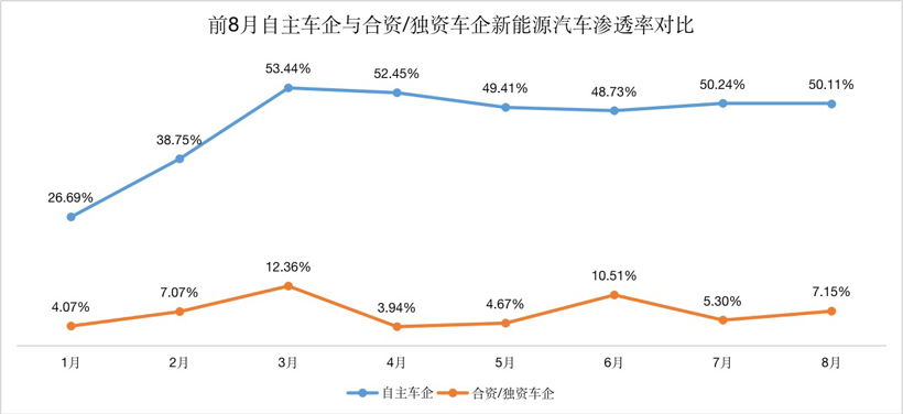 比亞迪的一飛沖天，讓自主車(chē)企完成了對(duì)合資車(chē)企的“超越”