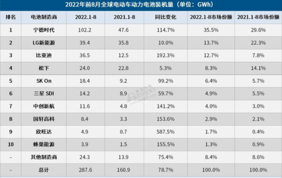比亞迪為何能反超松下成為全球電池廠商第三？