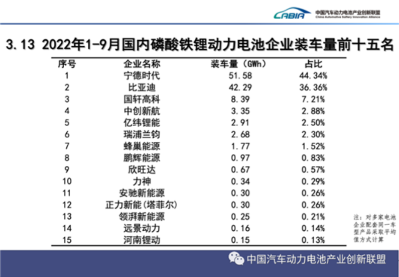 9月動力電池：中創(chuàng)新航，患上IPO后遺癥