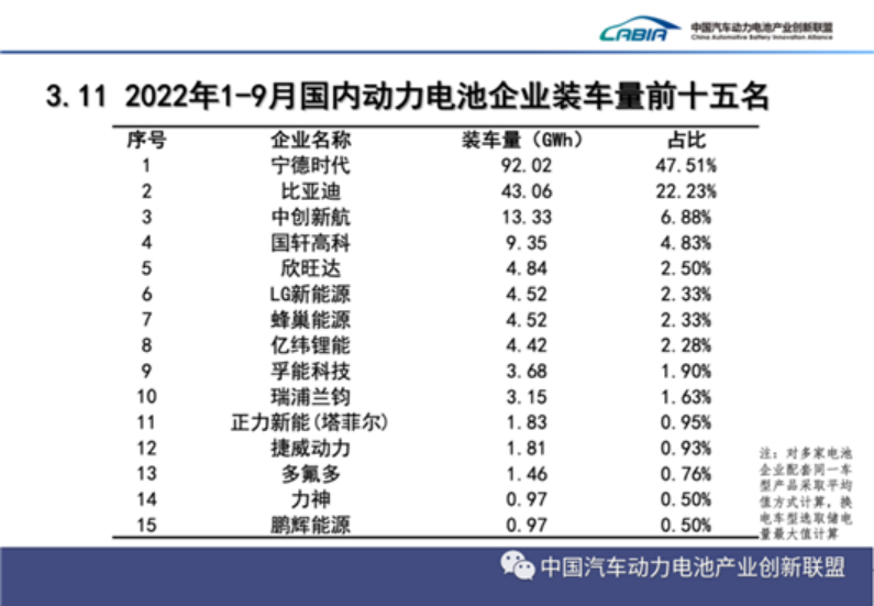 9月動力電池：中創(chuàng)新航，患上IPO后遺癥