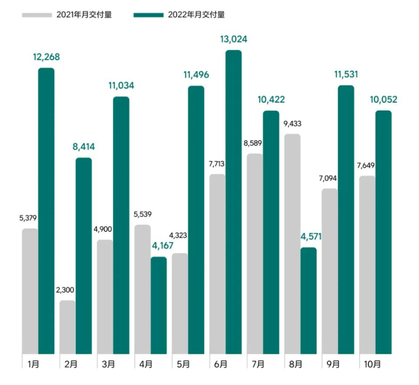 理想汽車(chē)10月交付新車(chē)10,052輛，同比增長(zhǎng)31.4%
