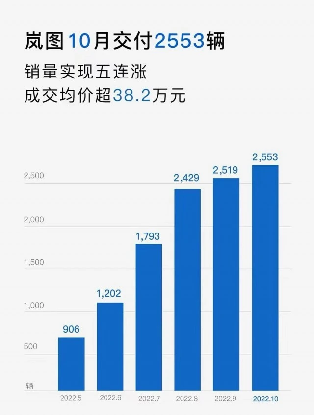 嵐圖汽車10月交付量達(dá)2553輛，同比增長(zhǎng)154%