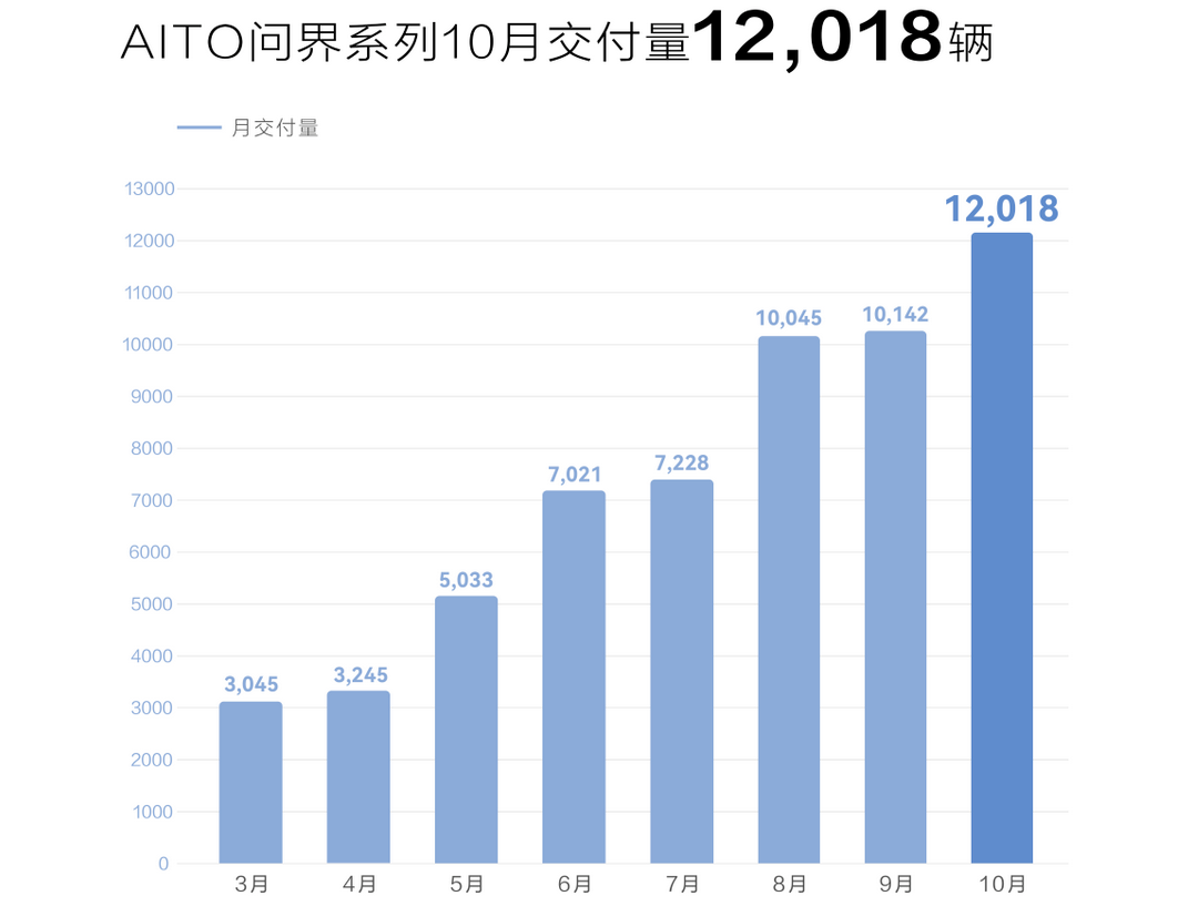 連續(xù)三個(gè)月破萬(wàn)，問界10月交付量達(dá)到12,018輛