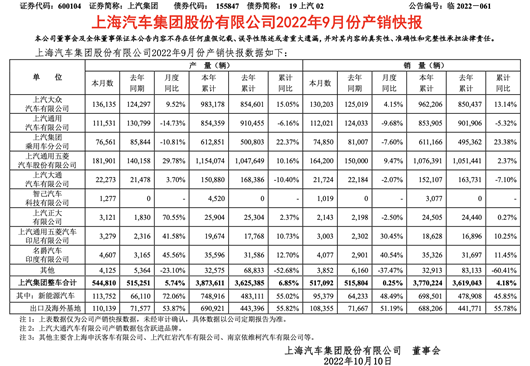前三季度營收近5300億的上汽，仍有隱憂