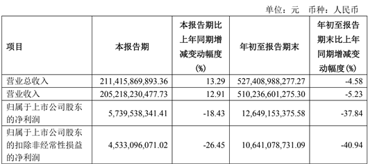 前三季度營收近5300億的上汽，仍有隱憂