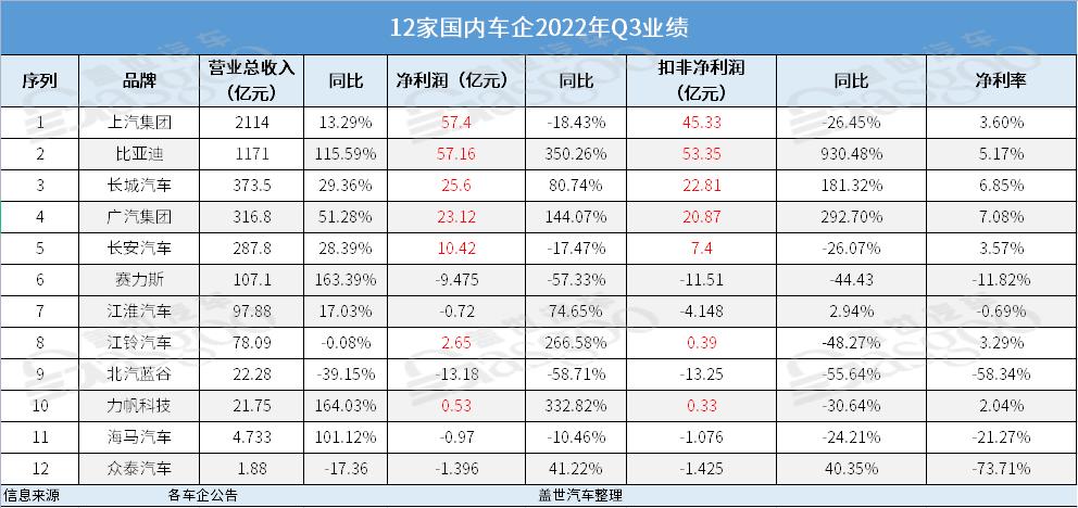 車企Q3財(cái)報：“最賺錢”車企險易主，兩極分化加劇