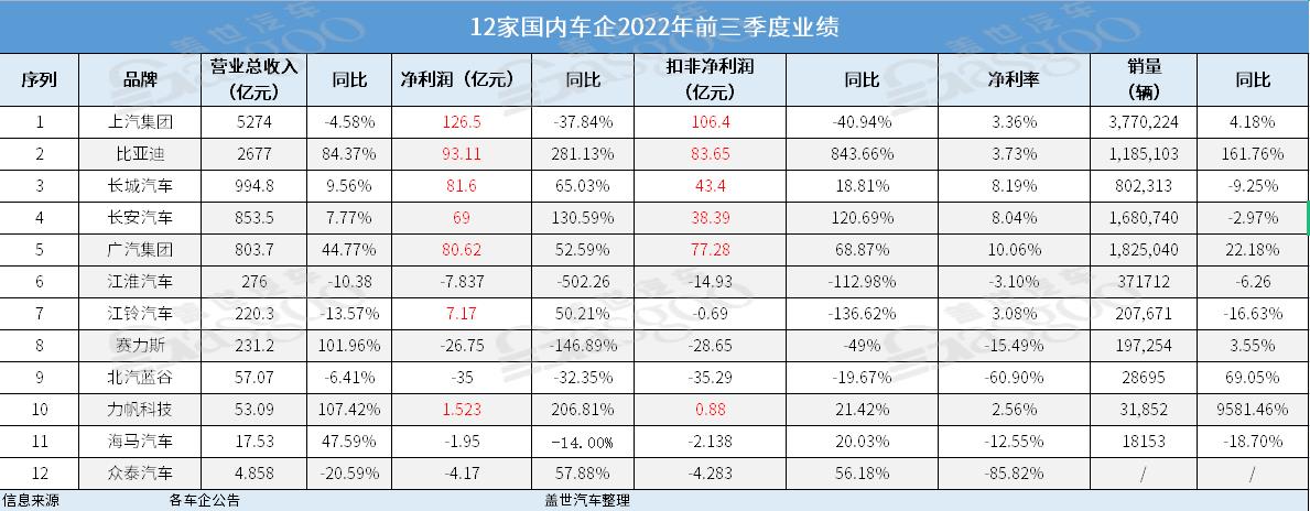 車企Q3財(cái)報：“最賺錢”車企險易主，兩極分化加劇