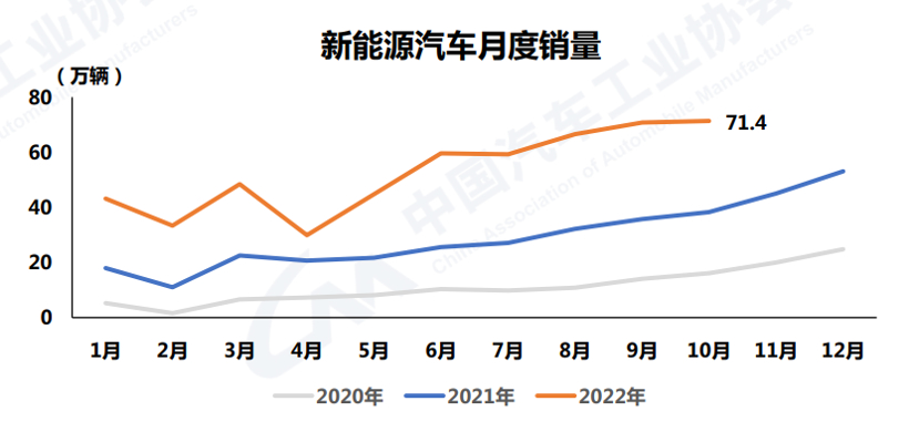 中汽協(xié)：10月新能源汽車銷量再創(chuàng)歷史新高，達(dá)到71.4萬輛