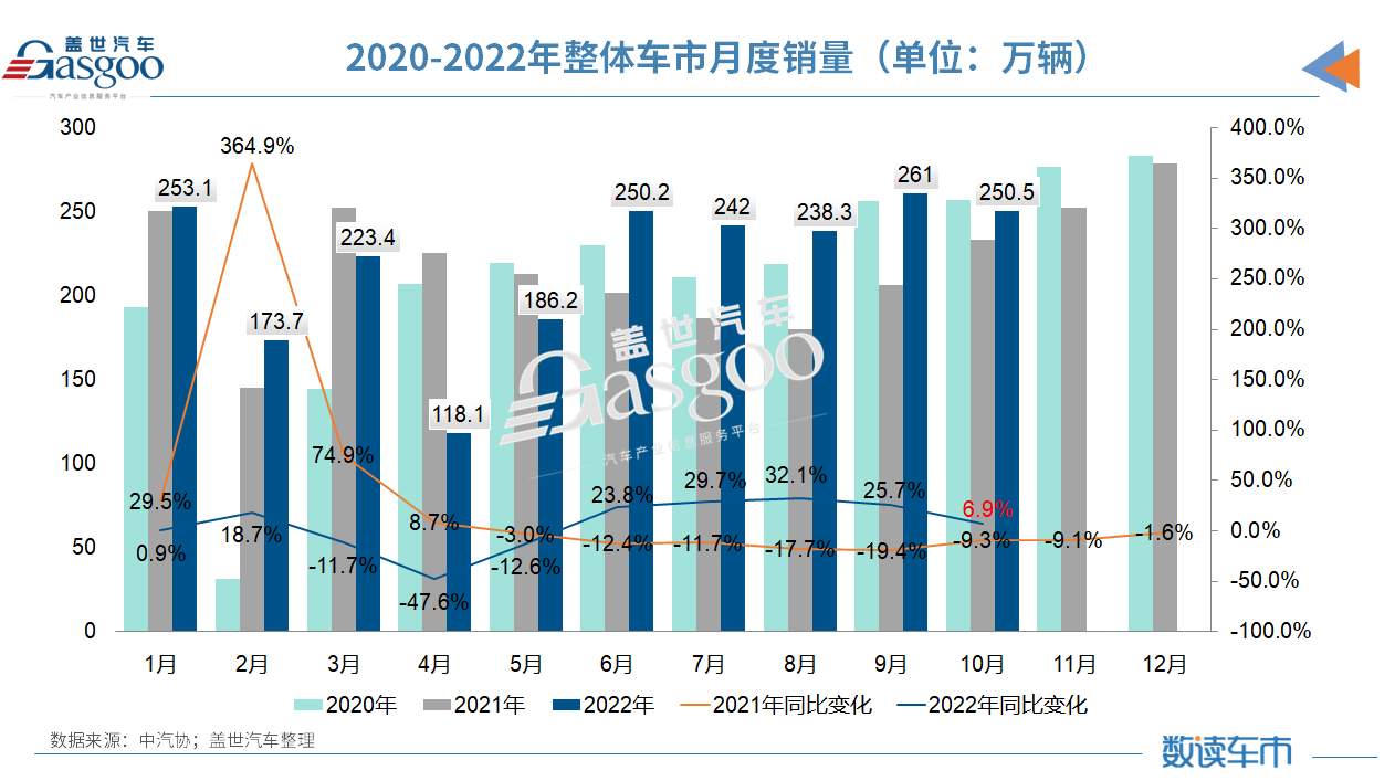10月汽車銷量同比增長6.9%，中汽協(xié)：全年突破2700萬輛問題不大