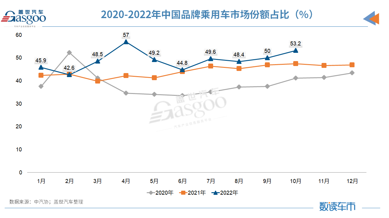 10月汽車銷量同比增長6.9%，中汽協(xié)：全年突破2700萬輛問題不大