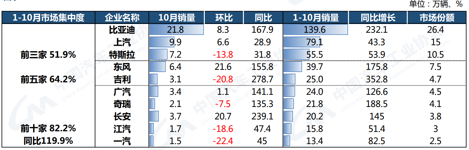10月汽車銷量同比增長6.9%，中汽協(xié)：全年突破2700萬輛問題不大