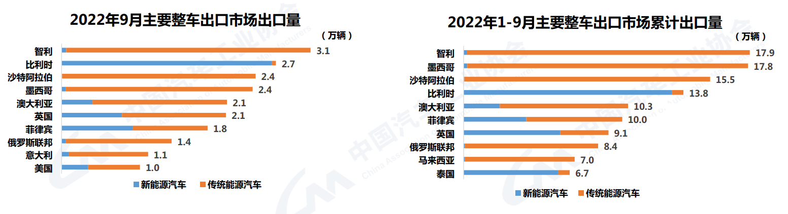 10月汽車銷量同比增長6.9%，中汽協(xié)：全年突破2700萬輛問題不大