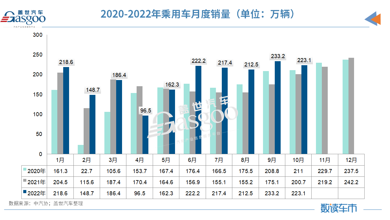 10月汽車銷量同比增長6.9%，中汽協(xié)：全年突破2700萬輛問題不大