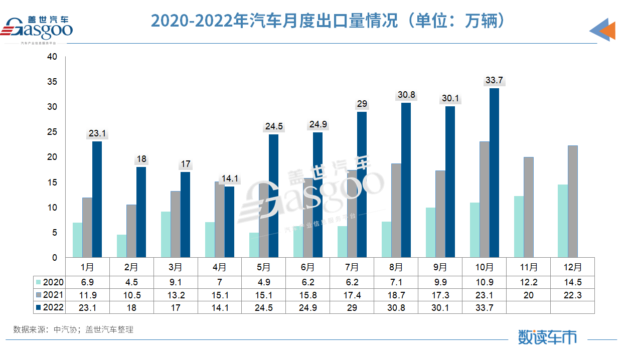 10月汽車銷量同比增長6.9%，中汽協(xié)：全年突破2700萬輛問題不大
