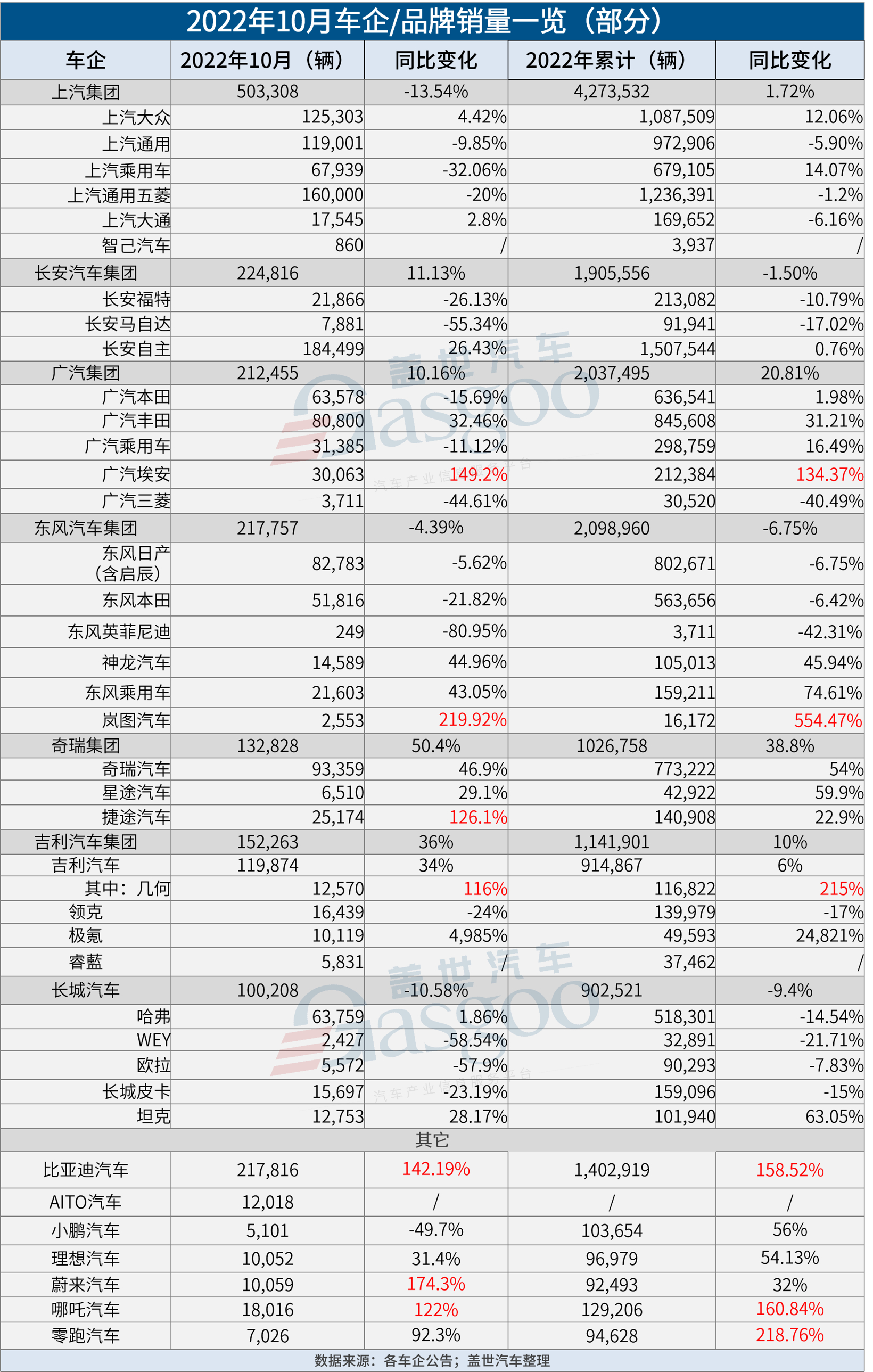 31家車企10月銷量一覽：埃安“碾壓”蔚小理，東風(fēng)英菲尼迪“不太妙”