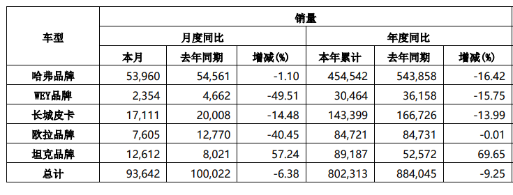 挺過(guò)2022！長(zhǎng)城再次“起跑”：調(diào)整旗下品牌組織架構(gòu)