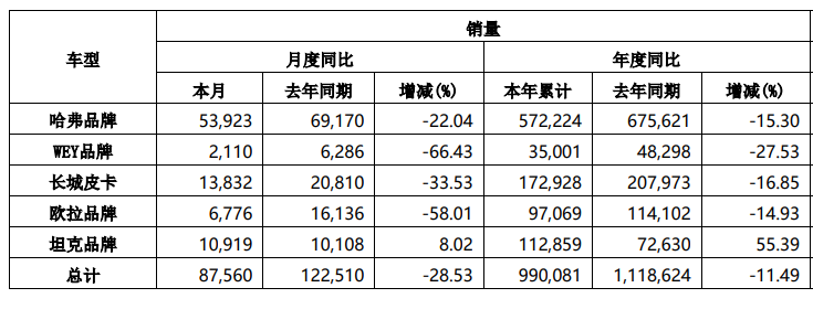 挺過(guò)2022！長(zhǎng)城再次“起跑”：調(diào)整旗下品牌組織架構(gòu)