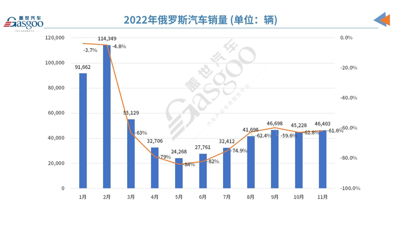 俄羅斯11月汽車銷量繼續(xù)下跌62%，中國(guó)車企搶占市場(chǎng)