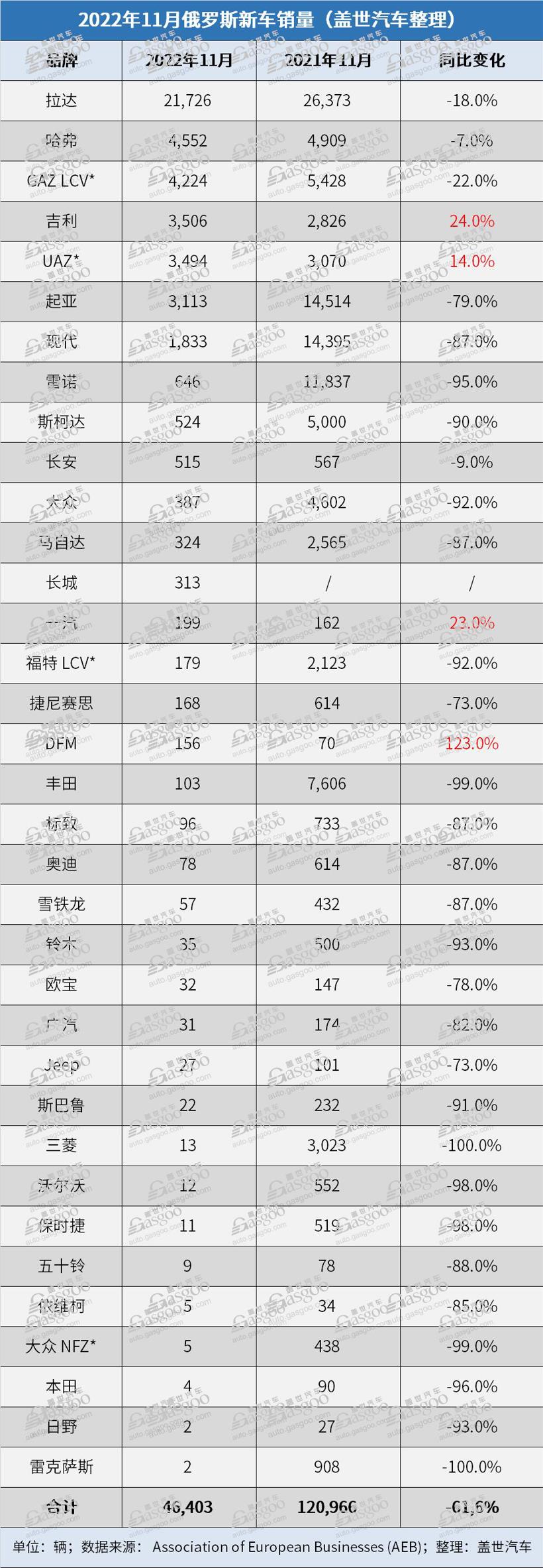 俄羅斯11月汽車銷量繼續(xù)下跌62%，中國(guó)車企搶占市場(chǎng)