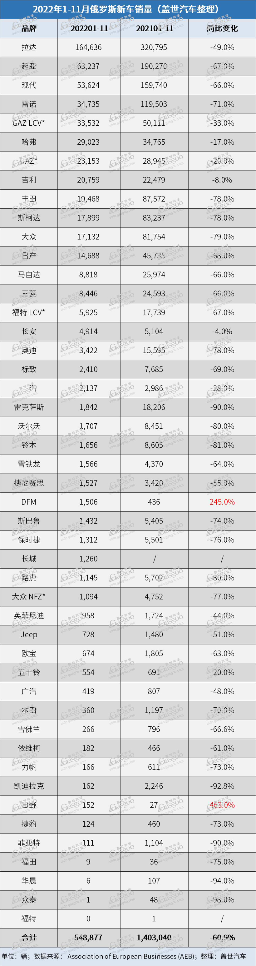 俄羅斯11月汽車銷量繼續(xù)下跌62%，中國(guó)車企搶占市場(chǎng)