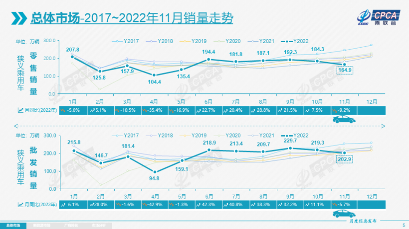 11月乘用車市場解析：零售量下降9.2%，燃油車持續(xù)承壓