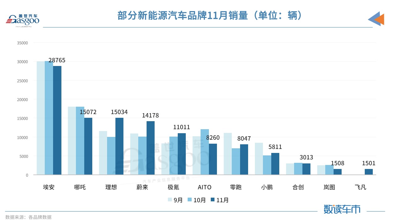 11月乘用車市場解析：零售量下降9.2%，燃油車持續(xù)承壓