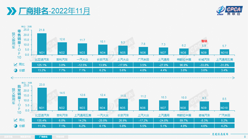 11月乘用車市場解析：零售量下降9.2%，燃油車持續(xù)承壓