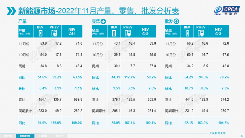11月乘用車市場解析：零售量下降9.2%，燃油車持續(xù)承壓