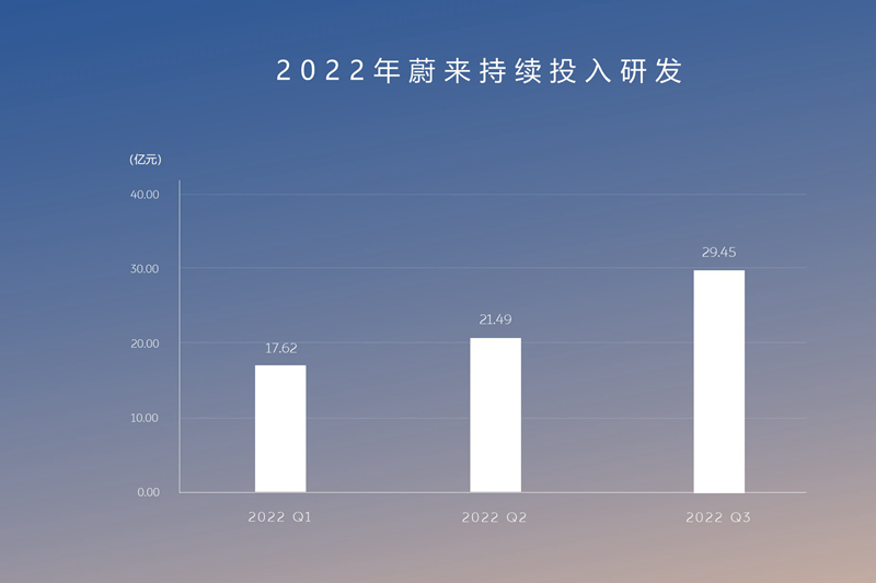 蔚來的2022年：平臺(tái)化“開枝散葉”，體系競(jìng)爭力加強(qiáng)